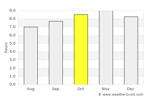 Georgetown average rain in October