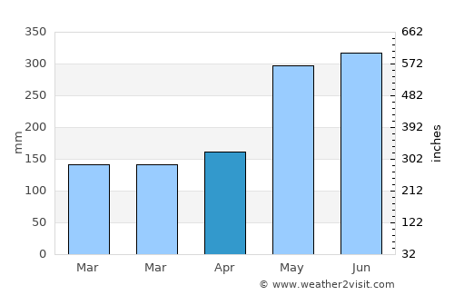 Georgetown average rain in April