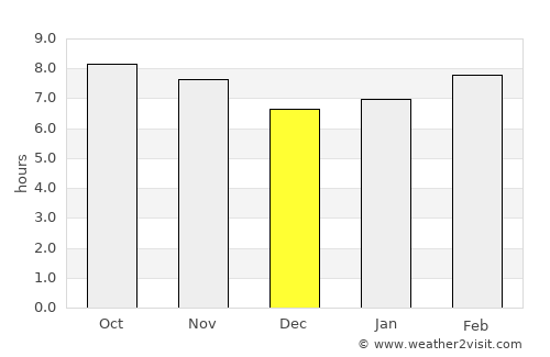 Georgetown average rain in December