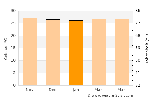 Georgetown average temperature in January