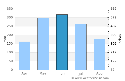 Georgetown average rain in June