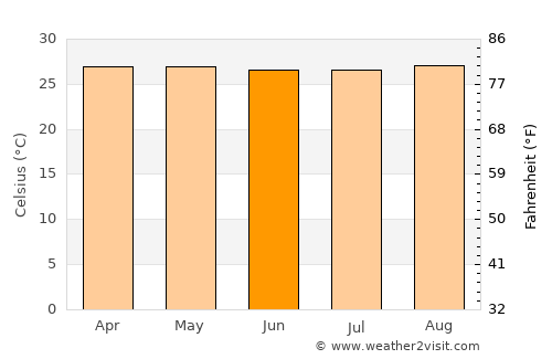 Georgetown average temperature in June