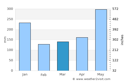 Georgetown average rain in March