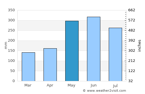 Georgetown average rain in May