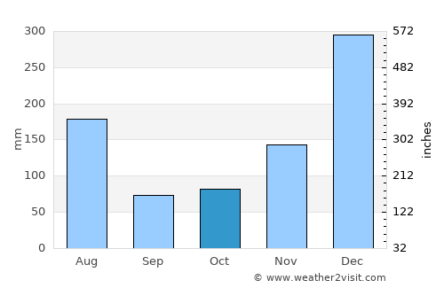 Georgetown average rain in October