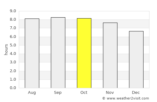Georgetown average rain in October