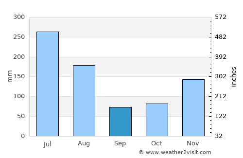 Georgetown average rain in September