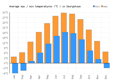 Georgetown average minimum / maximum temperatures (Celsius)