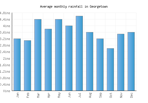 Georgetown monthly rainfall chart (inches)