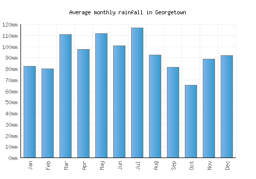 Georgetown monthly rainfall chart (mm)