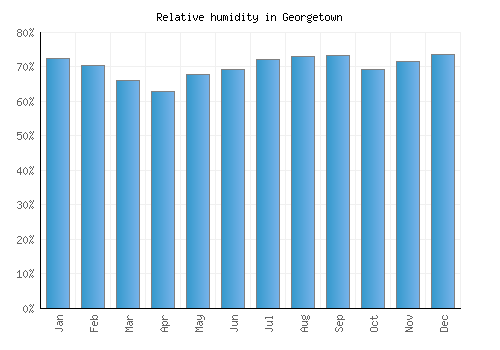 Georgetown relative humidity averages