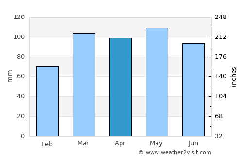 Georgetown average rain in April