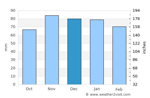 Georgetown average rain in December
