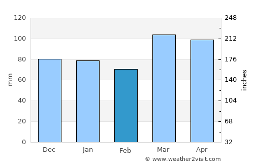 Georgetown average rain in February