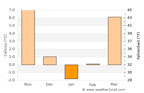 Georgetown average temperature in January