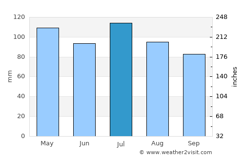 Georgetown average rain in July