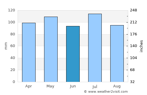 Georgetown average rain in June