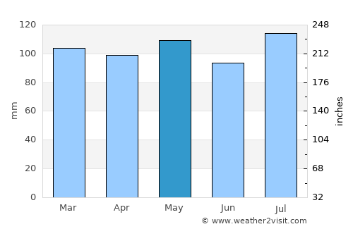 Georgetown average rain in May