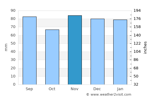 Georgetown average rain in November