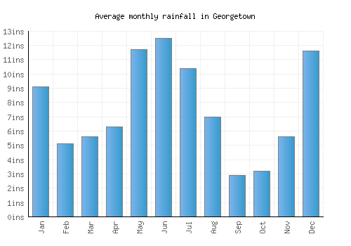 Georgetown monthly rainfall chart (inches)