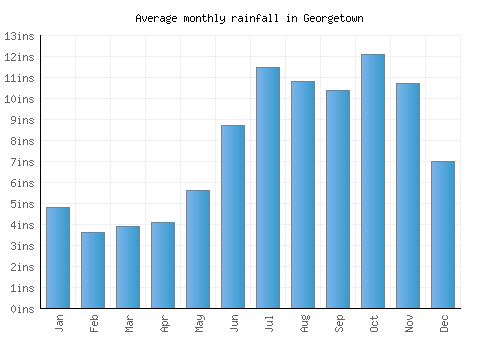 Georgetown monthly rainfall chart (inches)
