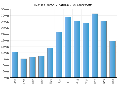 Georgetown monthly rainfall chart (mm)