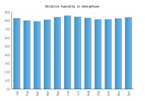 Georgetown relative humidity averages