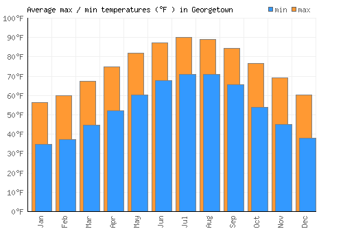 Georgetown average minimum / maximum temperatures (Fahrenheit)