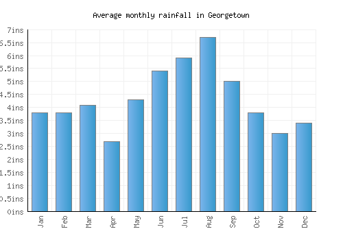 Georgetown monthly rainfall chart (inches)