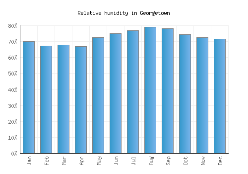 Georgetown relative humidity averages