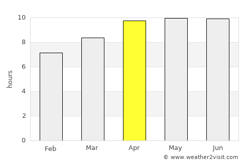 Georgetown average rain in April
