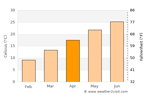 Georgetown average temperature in April