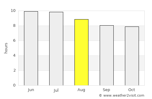 Georgetown average rain in August