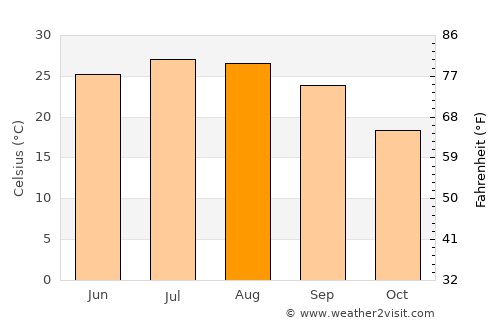 Georgetown average temperature in August