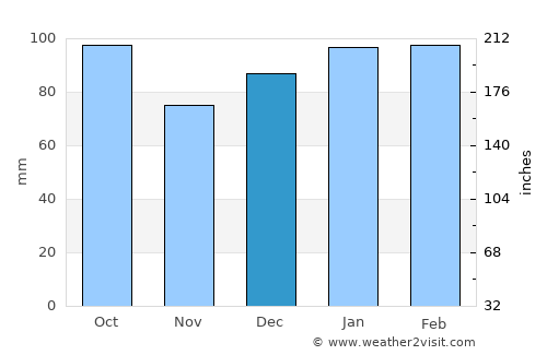 Georgetown average rain in December