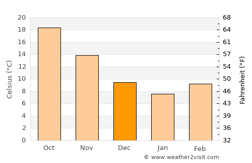 Georgetown average temperature in December