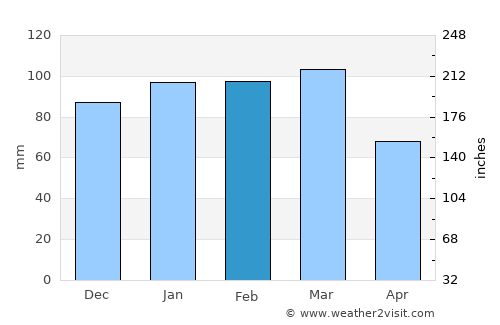 Georgetown average rain in February
