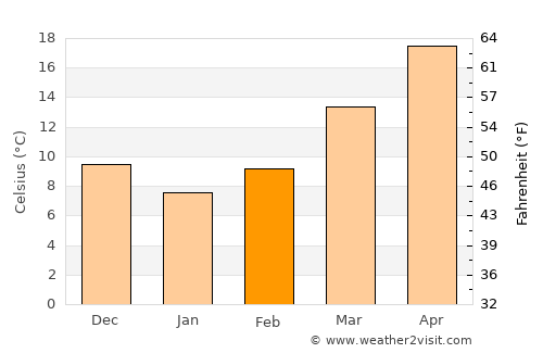 Georgetown average temperature in February