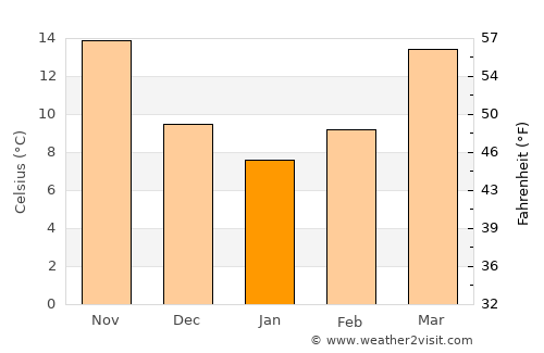Georgetown average temperature in January
