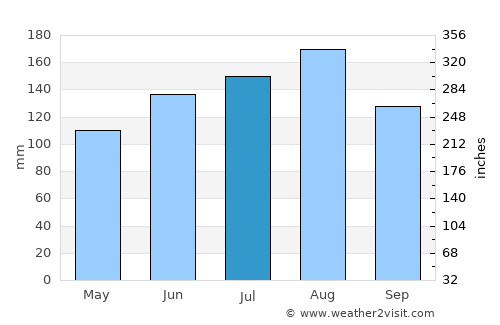 Georgetown average rain in July