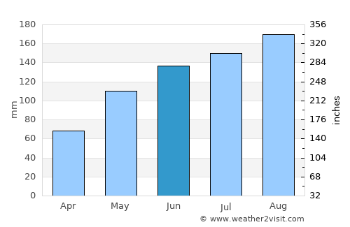 Georgetown average rain in June
