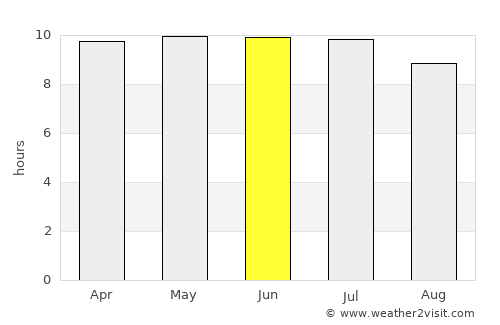 Georgetown average rain in June