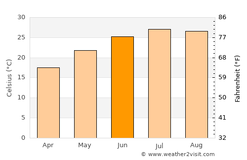 Georgetown average temperature in June