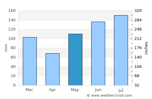 Georgetown average rain in May
