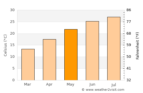 Georgetown average temperature in May