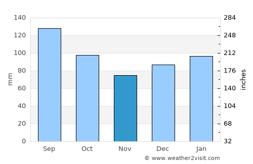 Georgetown average rain in November