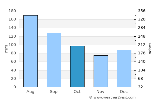 Georgetown average rain in October