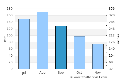Georgetown average rain in September