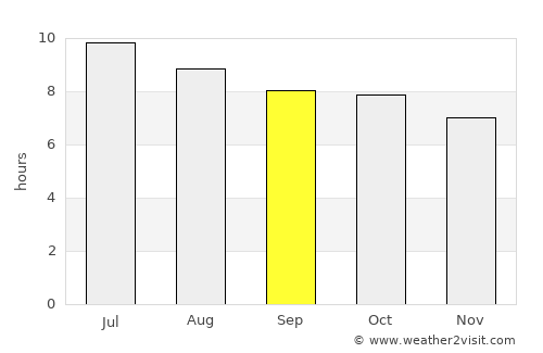 Georgetown average rain in September