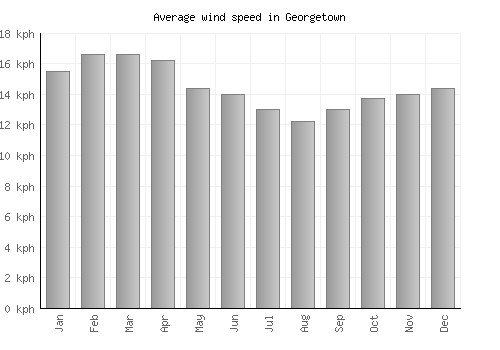 Georgetown average winspeed by month (km/h)